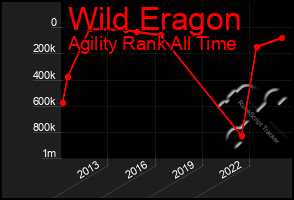 Total Graph of Wild Eragon