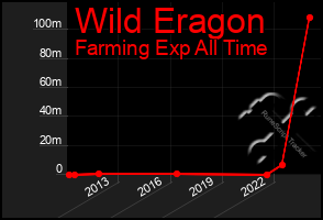 Total Graph of Wild Eragon