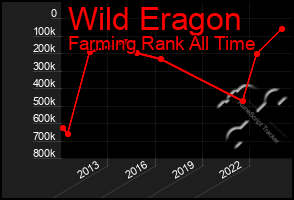 Total Graph of Wild Eragon