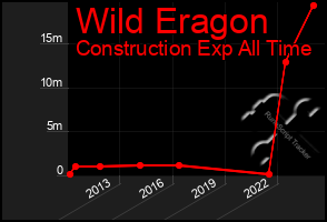 Total Graph of Wild Eragon