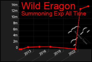 Total Graph of Wild Eragon