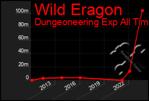 Total Graph of Wild Eragon