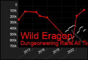 Total Graph of Wild Eragon