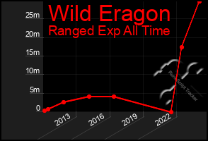 Total Graph of Wild Eragon