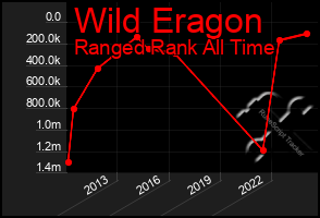 Total Graph of Wild Eragon