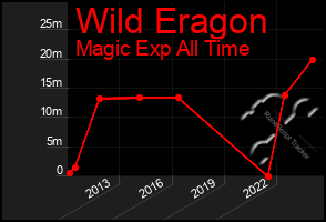 Total Graph of Wild Eragon