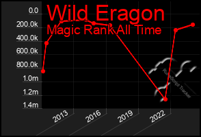 Total Graph of Wild Eragon