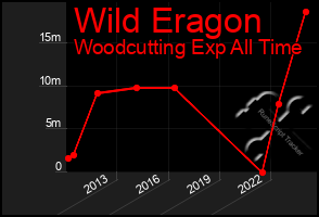 Total Graph of Wild Eragon