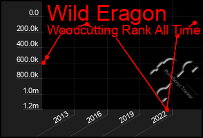 Total Graph of Wild Eragon