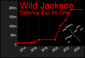 Total Graph of Wild Jackson