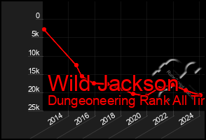 Total Graph of Wild Jackson