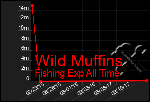 Total Graph of Wild Muffins