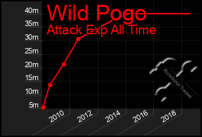 Total Graph of Wild Pogo