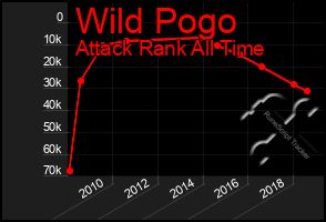 Total Graph of Wild Pogo