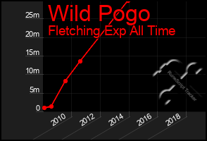 Total Graph of Wild Pogo