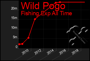 Total Graph of Wild Pogo