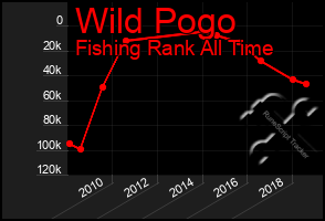 Total Graph of Wild Pogo