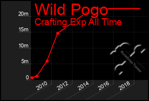 Total Graph of Wild Pogo