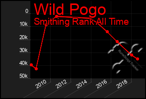 Total Graph of Wild Pogo