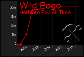 Total Graph of Wild Pogo