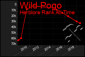 Total Graph of Wild Pogo