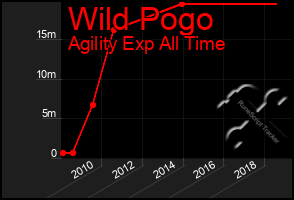 Total Graph of Wild Pogo