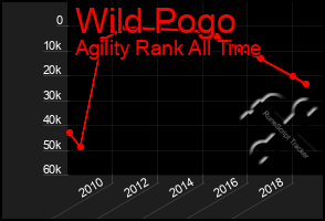 Total Graph of Wild Pogo