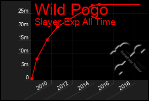 Total Graph of Wild Pogo