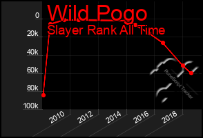 Total Graph of Wild Pogo