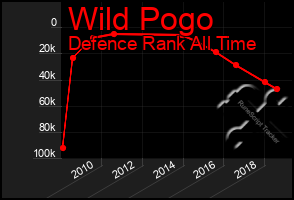 Total Graph of Wild Pogo