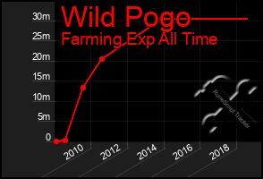 Total Graph of Wild Pogo