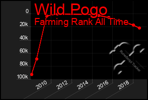 Total Graph of Wild Pogo