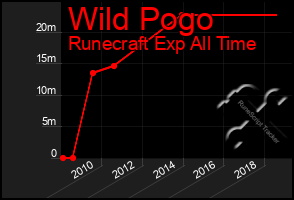 Total Graph of Wild Pogo