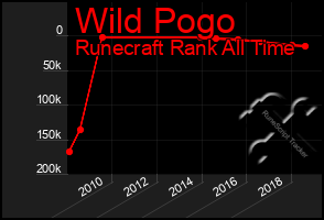 Total Graph of Wild Pogo