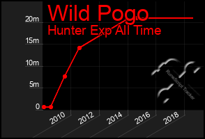 Total Graph of Wild Pogo