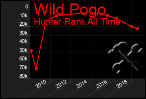 Total Graph of Wild Pogo