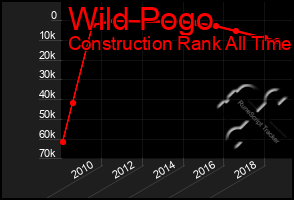 Total Graph of Wild Pogo