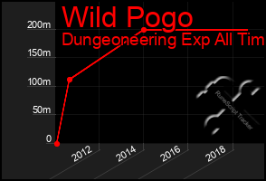 Total Graph of Wild Pogo