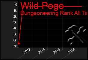 Total Graph of Wild Pogo