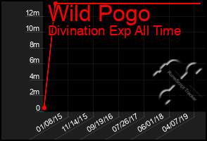 Total Graph of Wild Pogo