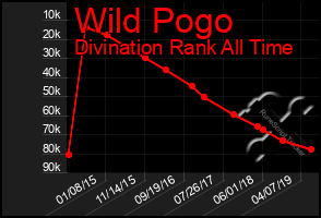 Total Graph of Wild Pogo