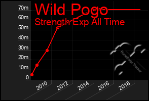 Total Graph of Wild Pogo