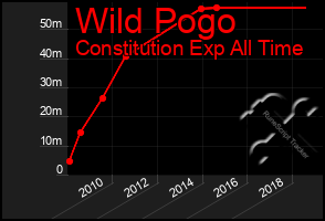 Total Graph of Wild Pogo