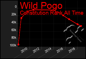 Total Graph of Wild Pogo