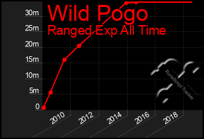 Total Graph of Wild Pogo