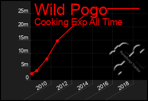 Total Graph of Wild Pogo