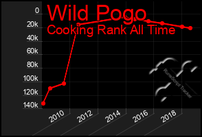 Total Graph of Wild Pogo