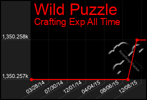 Total Graph of Wild Puzzle