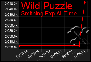 Total Graph of Wild Puzzle