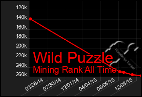 Total Graph of Wild Puzzle